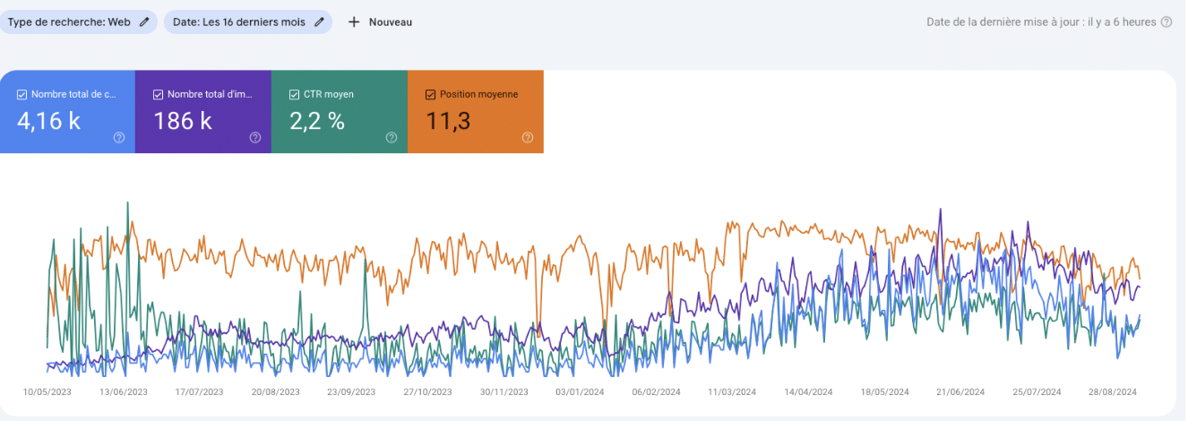 datas search console