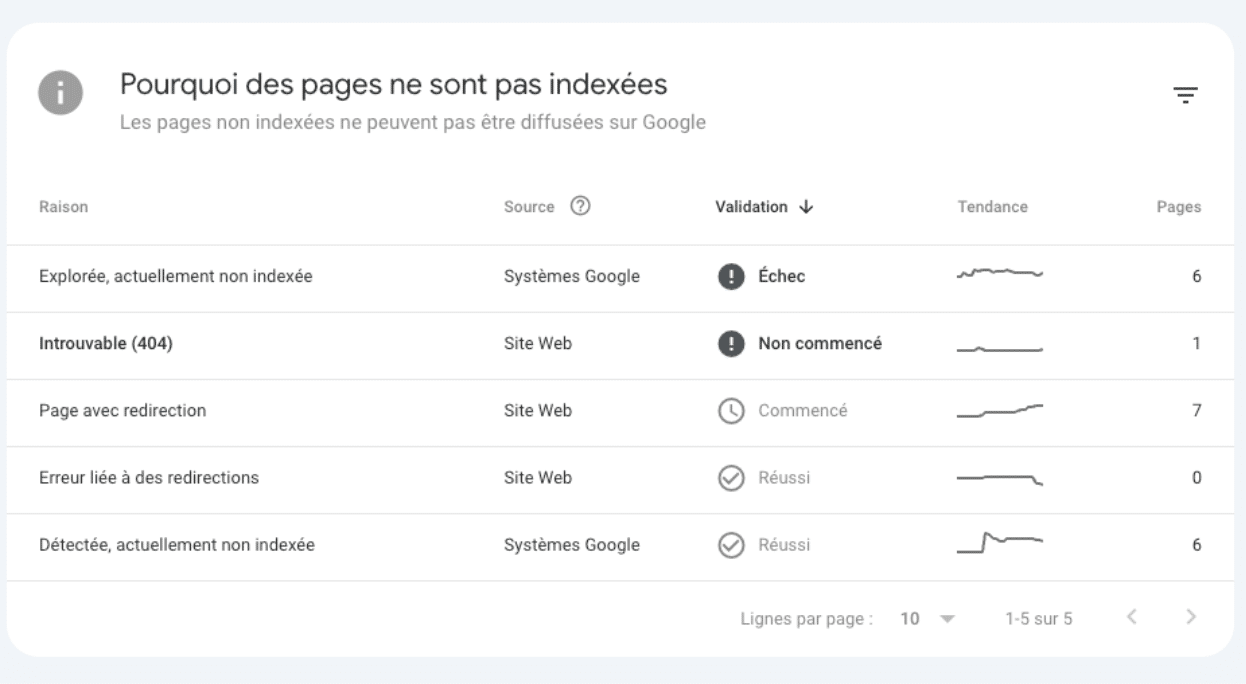 onglet pages search console